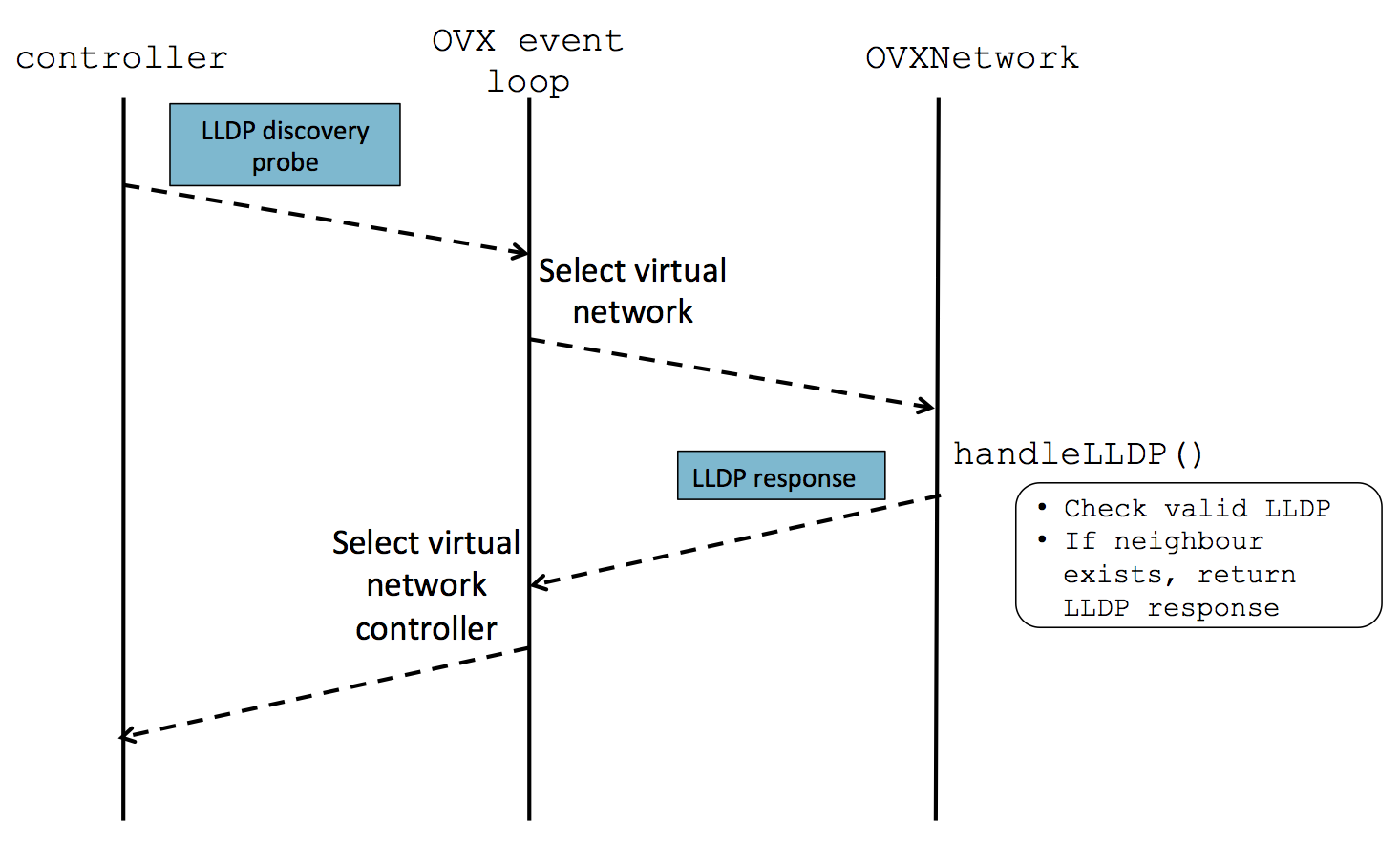 Event controller. Link layer Discovery Protocol (LLDP). Экспедайтинг что это. LLDP. OVX.